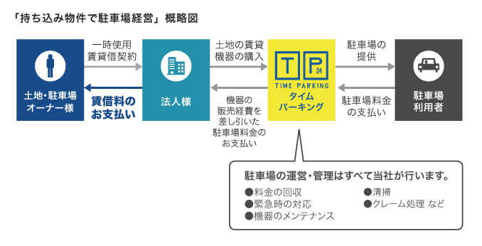 「持ち込み物件で駐車場経営」のしくみ