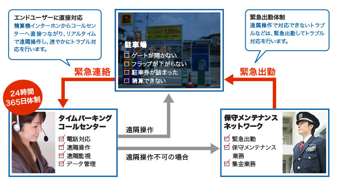 安心の24時間管理