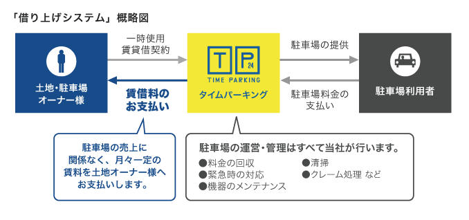 「借り上げシステム」のしくみ